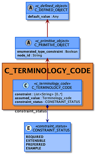 c-terminology-code