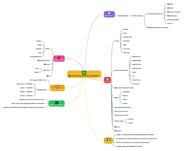 🩺 Blood Pressure Observation Archetype (openEHR)