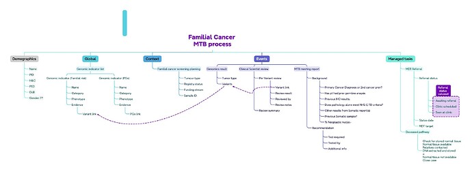 Familial Cancer MTB process