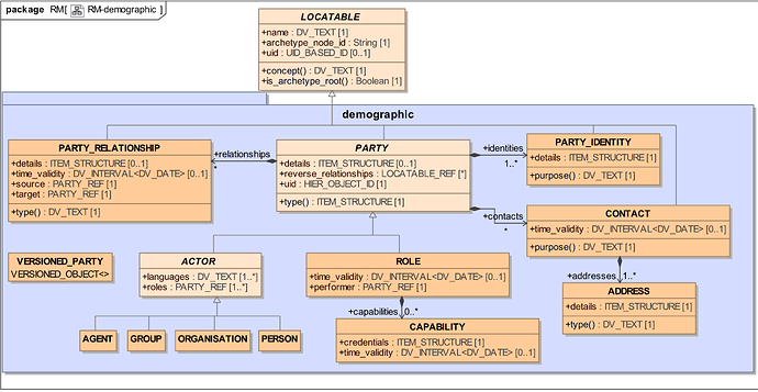 demographics UML