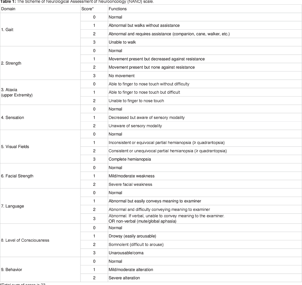 Neurological Assessment Of The Neuro Oncology Nano Clinical Openehr