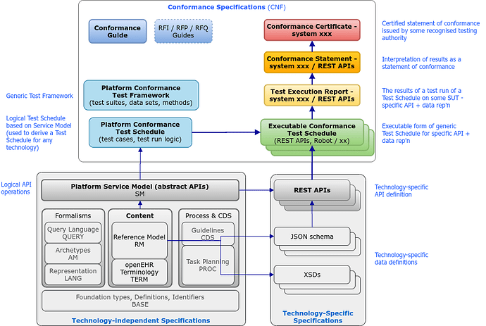 conformance_framework