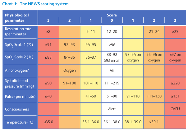 NEWS2-score